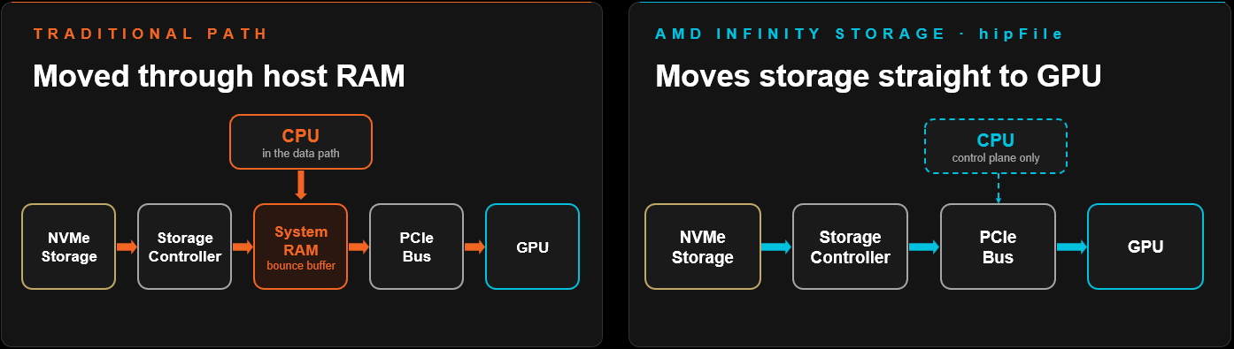 Diagram AMD ROCm 10.1 porównujący tradycyjną ścieżkę pamięci masowej przez bufor odbicia pamięci RAM ze ścieżką hipFILE pamięci masowej AMD Infinity Storage, która przesyła dane z pamięci masowej NVMe przez magistralę PCIe bezpośrednio do procesora graficznego, przy czym procesor znajduje się wyłącznie na płaszczyźnie sterowania