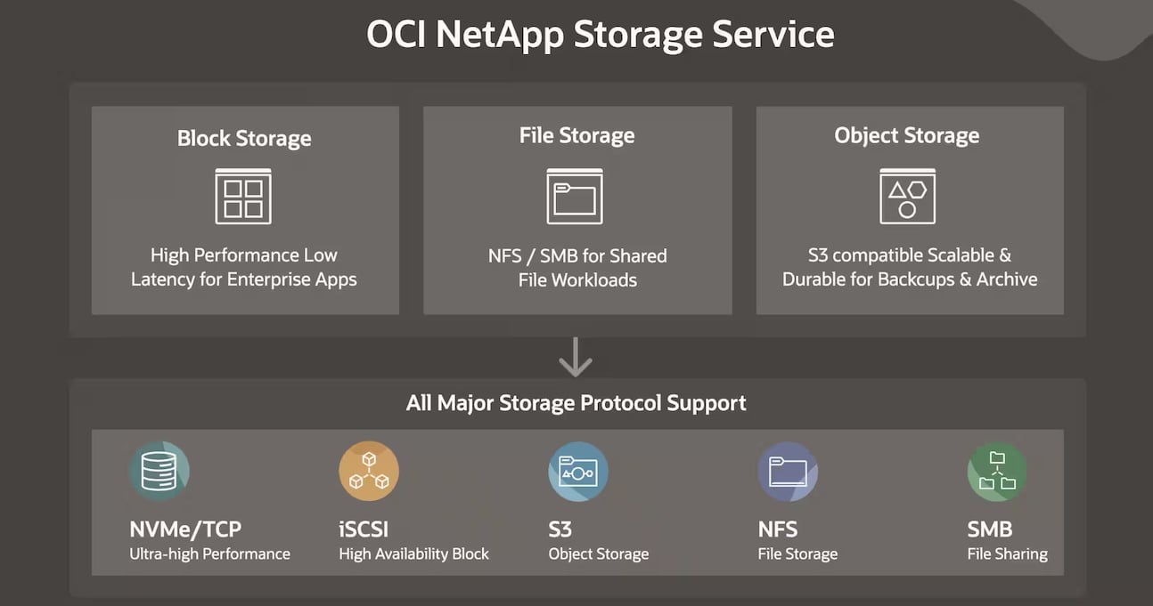 NetApp представила Novus: дезагрегированная архитектура для ИИ-фабрик с пропускной способностью 100 ТБ/с — иллюстрация 5 к материалу
