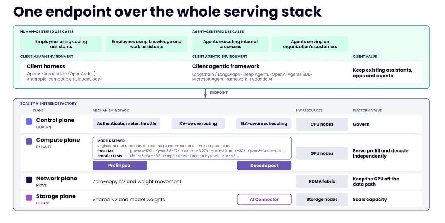 Scality AI Inference Factory Serves KV Cache From Object Storage Over RDMA, 14x Faster Than Recompute