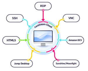 Leostream Cloud Connects Remote Users to Specific Workstations Without a VPN Through an Outbound Agent